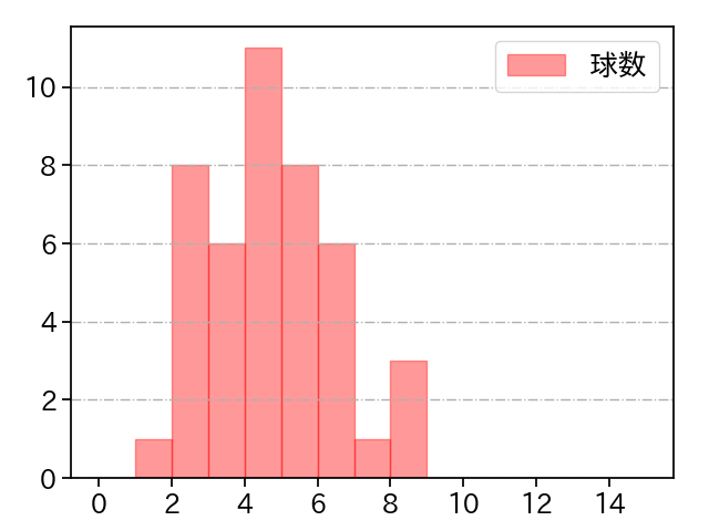 ウィック 打者に投じた球数分布(2024年7月)