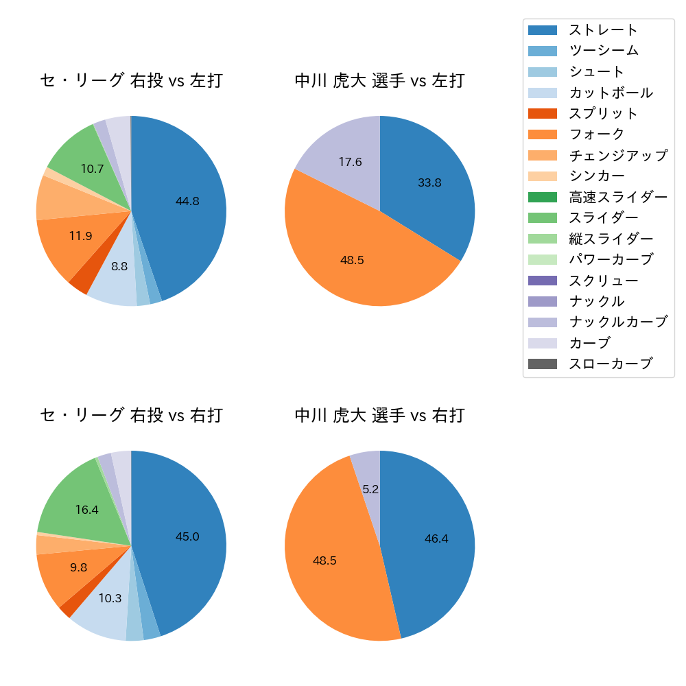 中川 虎大 球種割合(2024年7月)