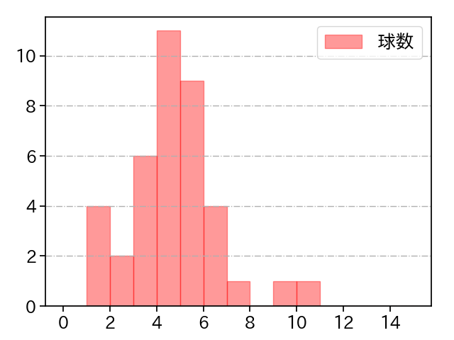 中川 虎大 打者に投じた球数分布(2024年7月)