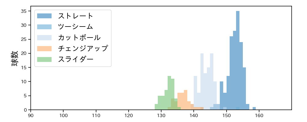 ケイ 球種&球速の分布1(2024年7月)