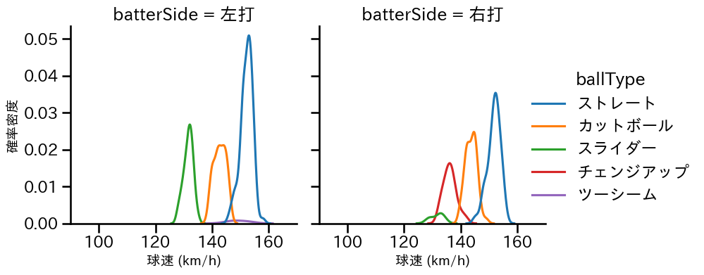 ケイ 球種&球速の分布2(2024年7月)