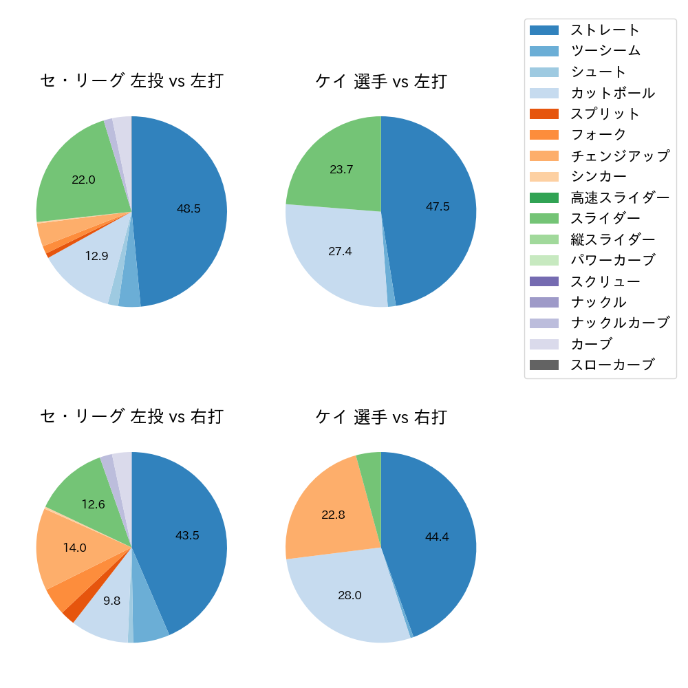 ケイ 球種割合(2024年7月)