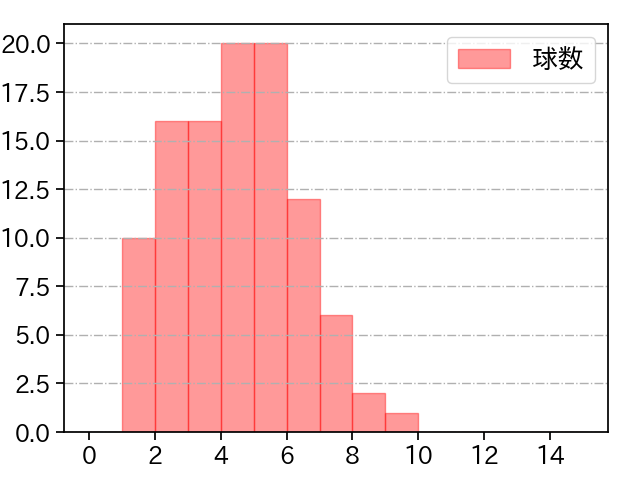 ケイ 打者に投じた球数分布(2024年7月)