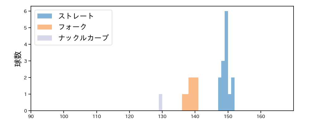 堀岡 隼人 球種&球速の分布1(2024年7月)