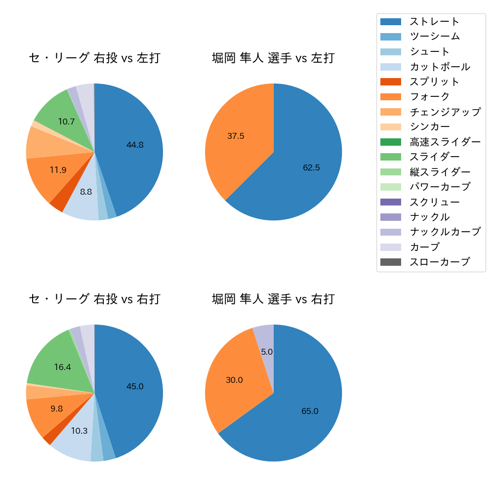 堀岡 隼人 球種割合(2024年7月)