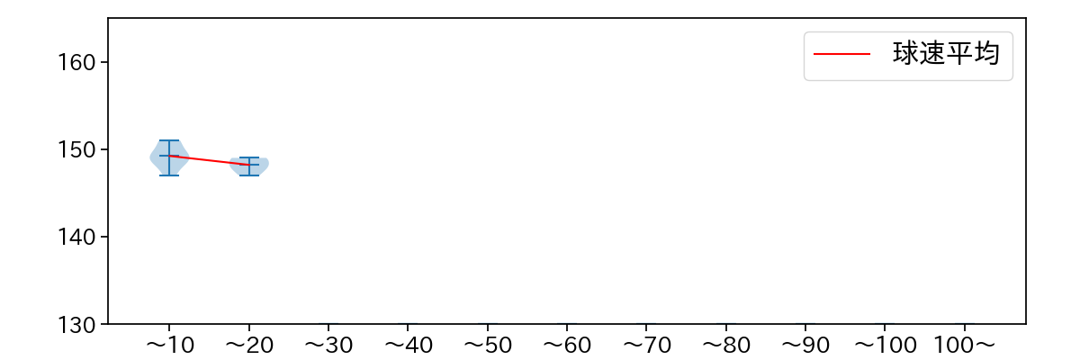 堀岡 隼人 球数による球速(ストレート)の推移(2024年7月)