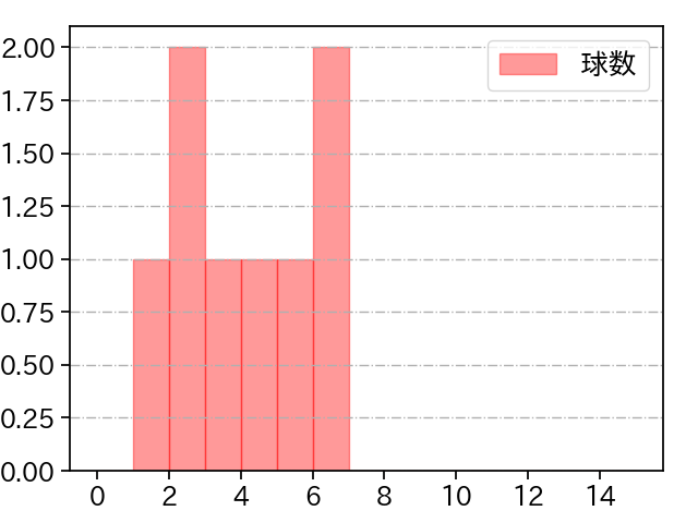 堀岡 隼人 打者に投じた球数分布(2024年7月)
