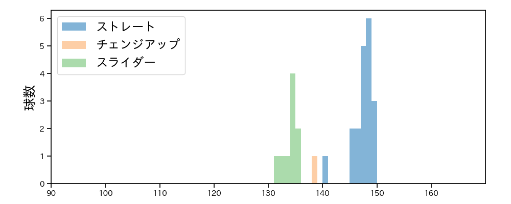 ディアス 球種&球速の分布1(2024年7月)