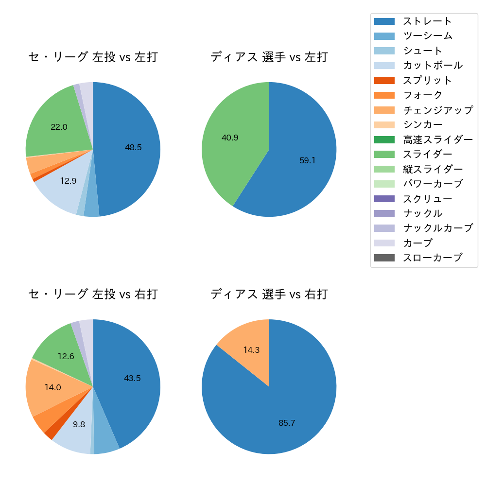 ディアス 球種割合(2024年7月)