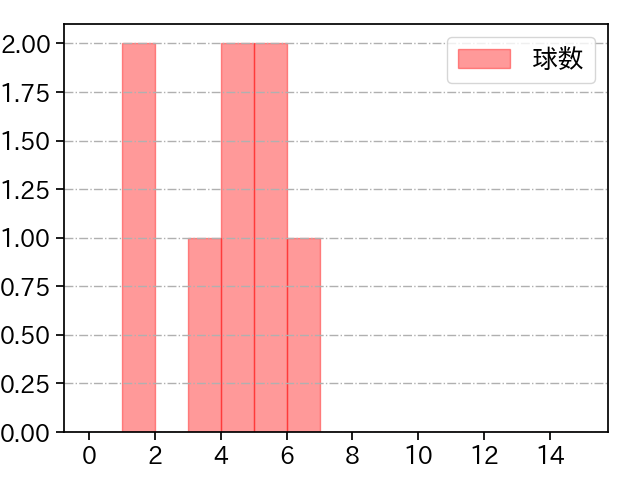 ディアス 打者に投じた球数分布(2024年7月)