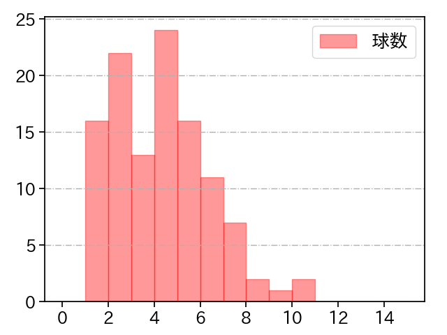 東 克樹 打者に投じた球数分布(2024年8月)