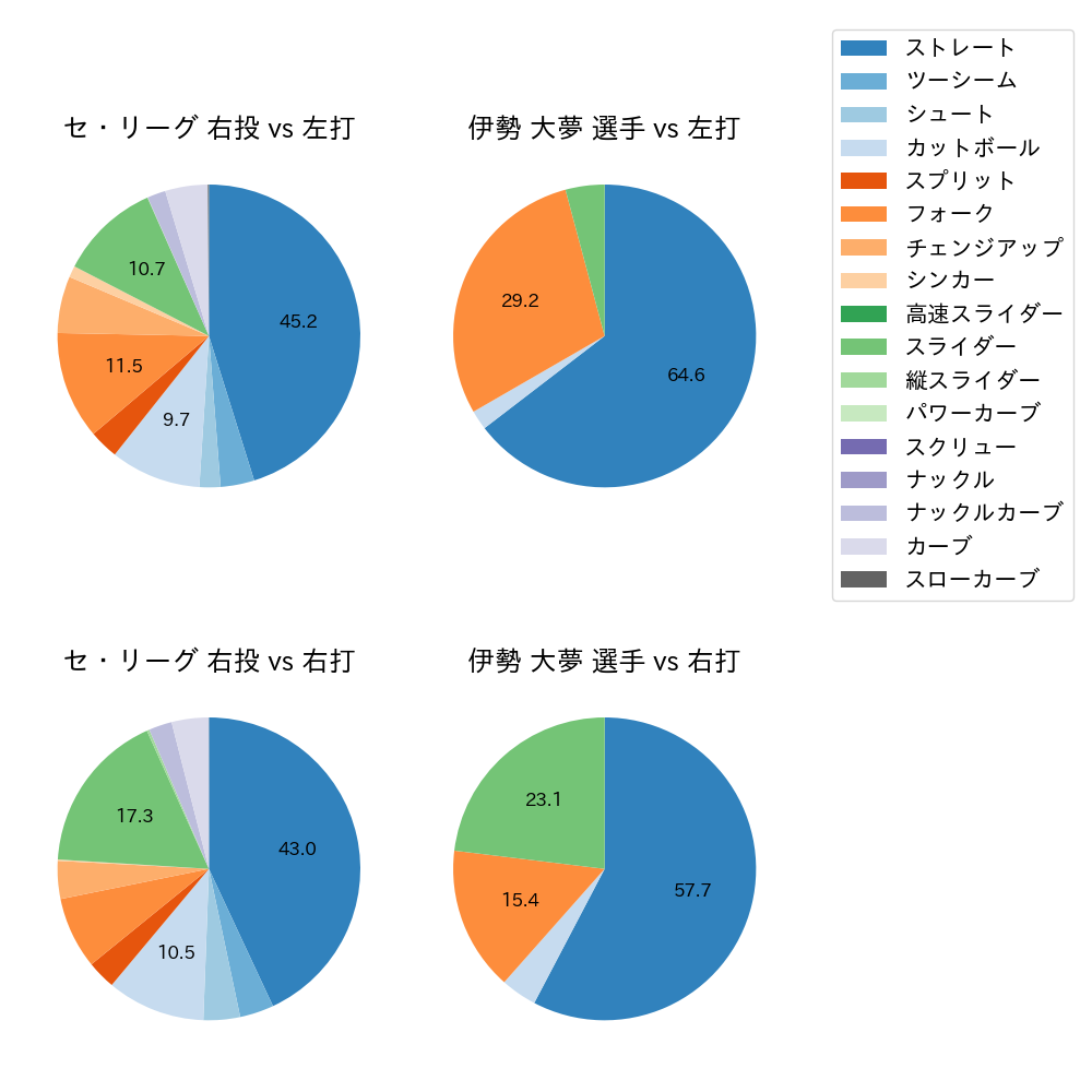 伊勢 大夢 球種割合(2024年8月)