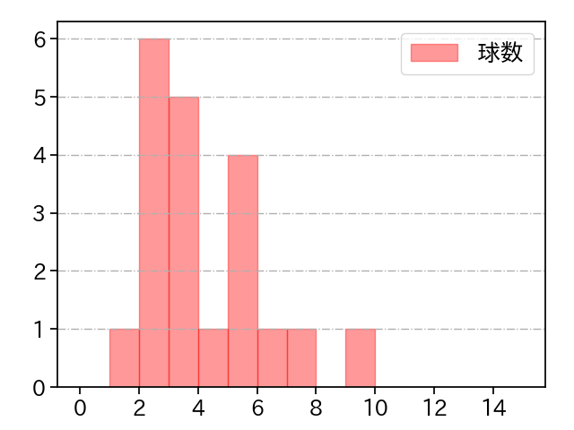 伊勢 大夢 打者に投じた球数分布(2024年8月)