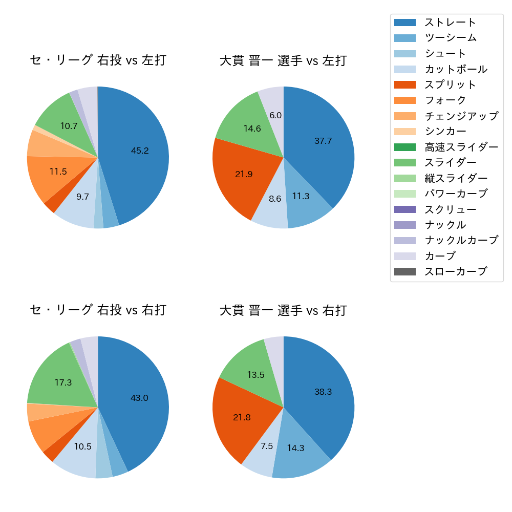 大貫 晋一 球種割合(2024年8月)