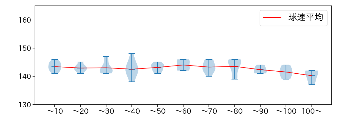 大貫 晋一 球数による球速(ストレート)の推移(2024年8月)