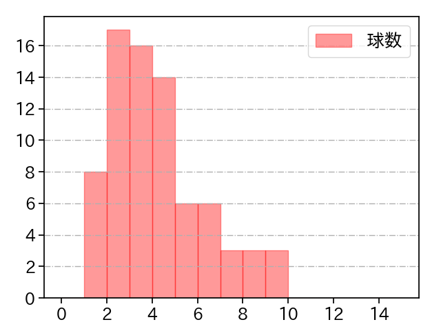 大貫 晋一 打者に投じた球数分布(2024年8月)