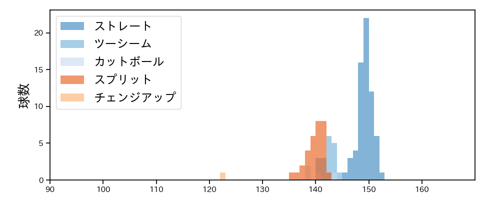 山﨑 康晃 球種&球速の分布1(2024年8月)