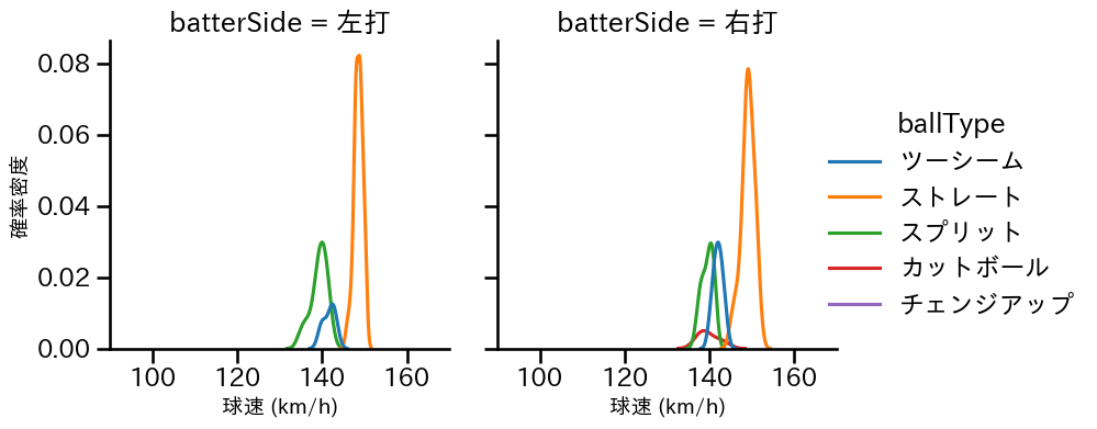 山﨑 康晃 球種&球速の分布2(2024年8月)