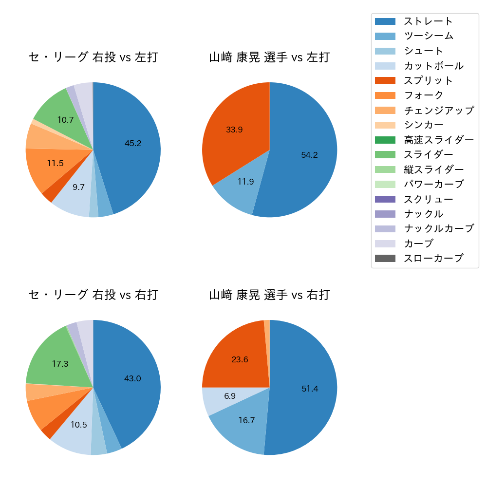 山﨑 康晃 球種割合(2024年8月)