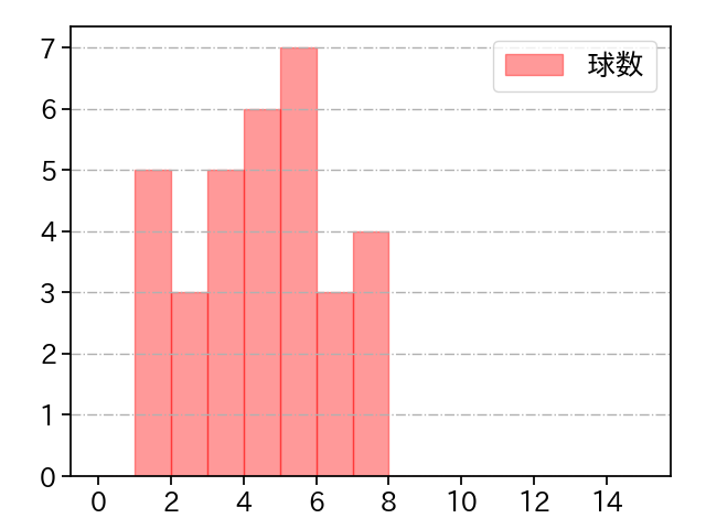 山﨑 康晃 打者に投じた球数分布(2024年8月)