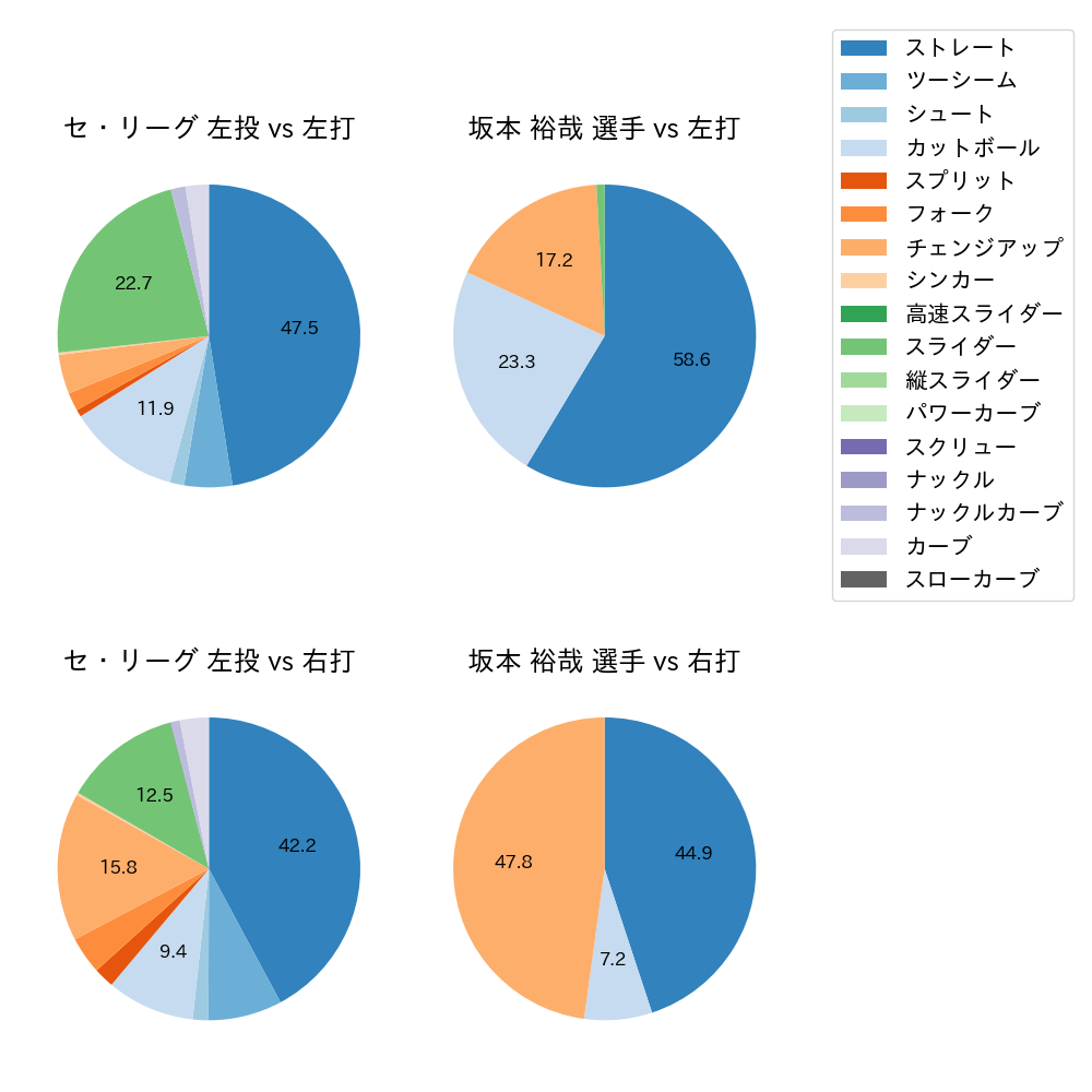 坂本 裕哉 球種割合(2024年8月)