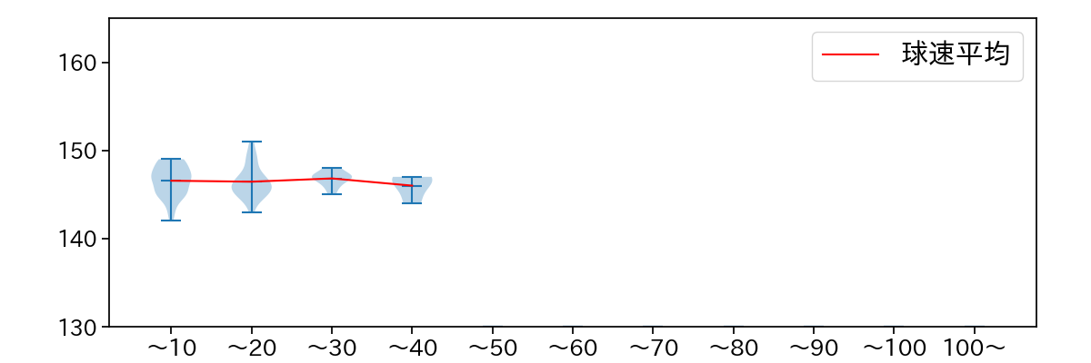 坂本 裕哉 球数による球速(ストレート)の推移(2024年8月)