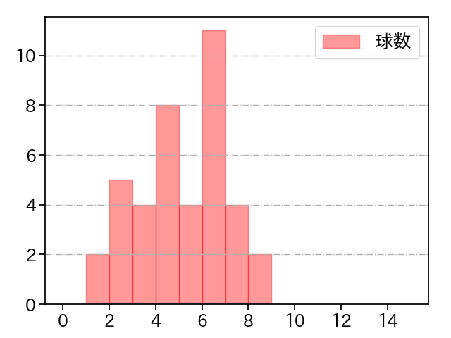 坂本 裕哉 打者に投じた球数分布(2024年8月)