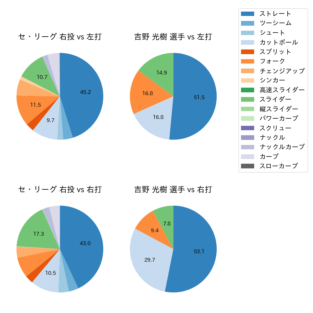 吉野 光樹 球種割合(2024年8月)