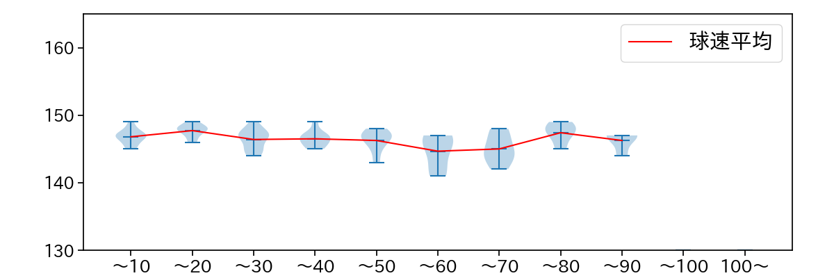 吉野 光樹 球数による球速(ストレート)の推移(2024年8月)