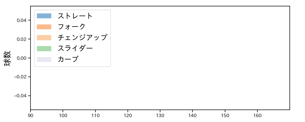 濵口 遥大 球種&球速の分布1(2024年8月)