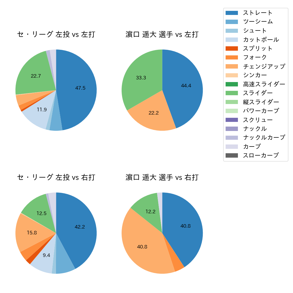 濵口 遥大 球種割合(2024年8月)