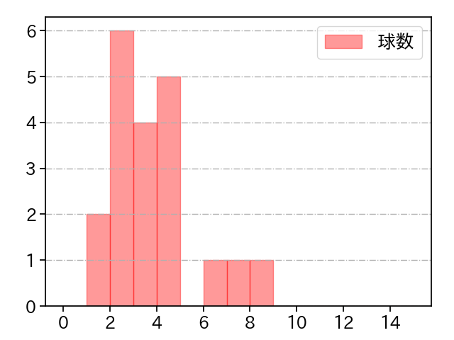 濵口 遥大 打者に投じた球数分布(2024年8月)