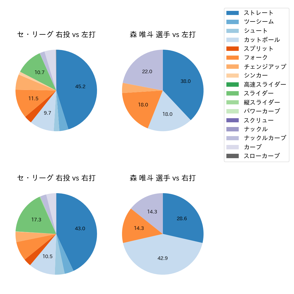 森 唯斗 球種割合(2024年8月)