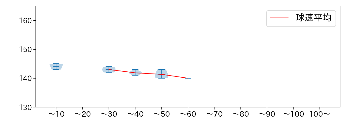 森 唯斗 球数による球速(ストレート)の推移(2024年8月)