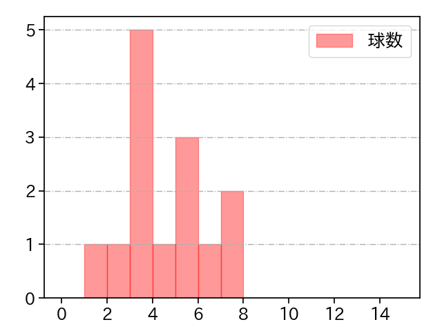 森 唯斗 打者に投じた球数分布(2024年8月)