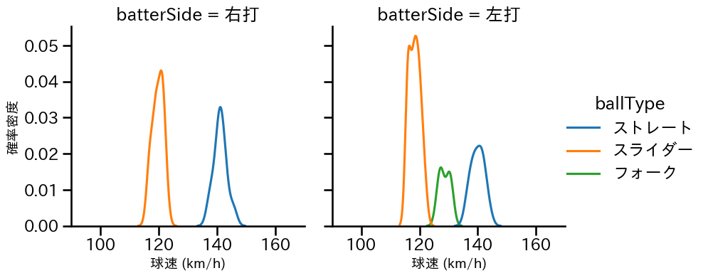 佐々木 千隼 球種&球速の分布2(2024年8月)