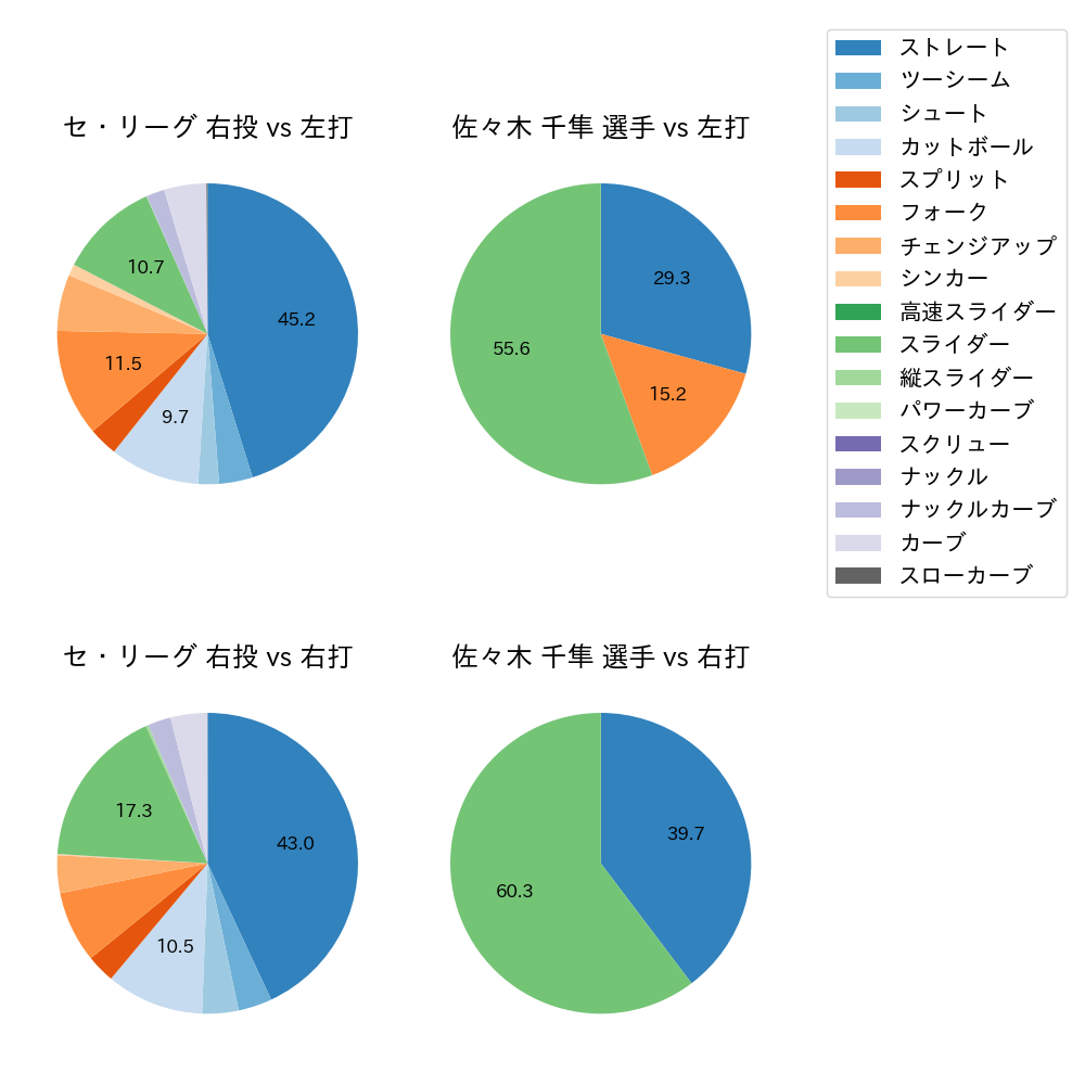 佐々木 千隼 球種割合(2024年8月)