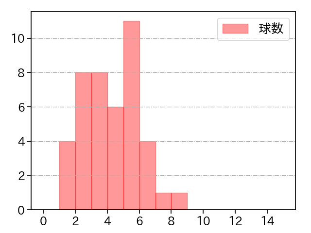 佐々木 千隼 打者に投じた球数分布(2024年8月)