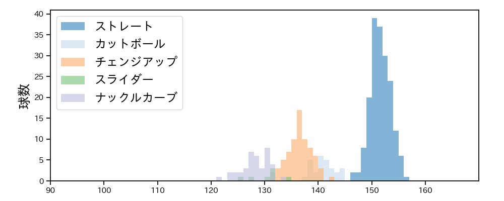 ジャクソン 球種&球速の分布1(2024年8月)