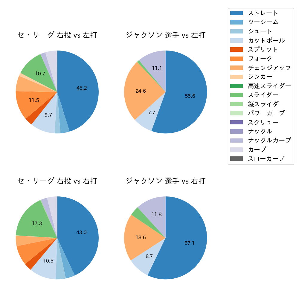 ジャクソン 球種割合(2024年8月)