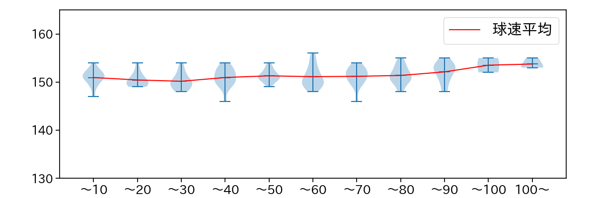ジャクソン 球数による球速(ストレート)の推移(2024年8月)