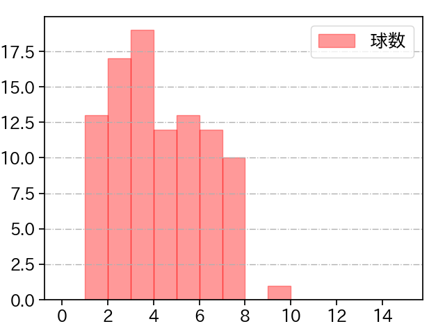 ジャクソン 打者に投じた球数分布(2024年8月)