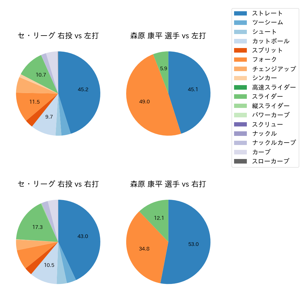 森原 康平 球種割合(2024年8月)