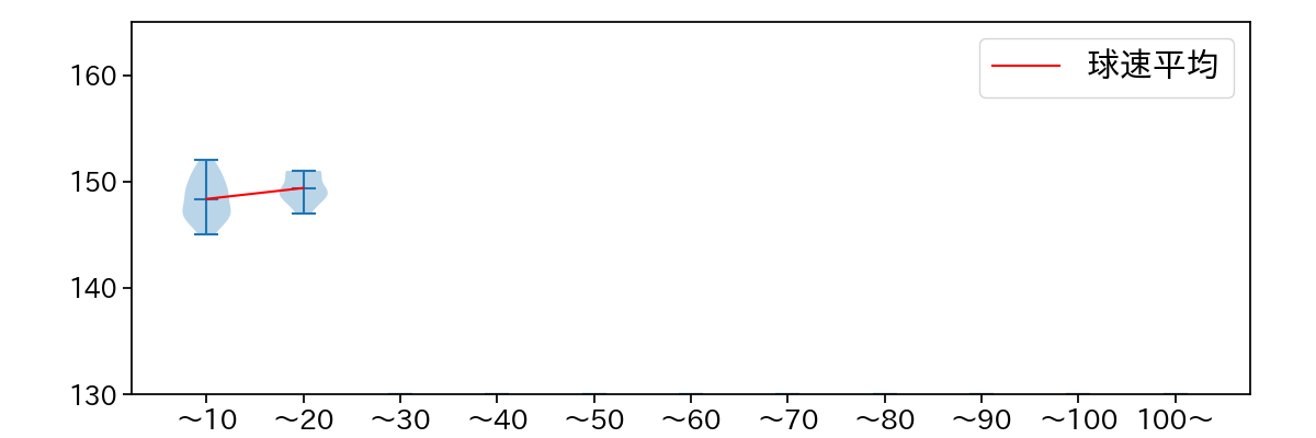 森原 康平 球数による球速(ストレート)の推移(2024年8月)