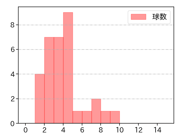 森原 康平 打者に投じた球数分布(2024年8月)