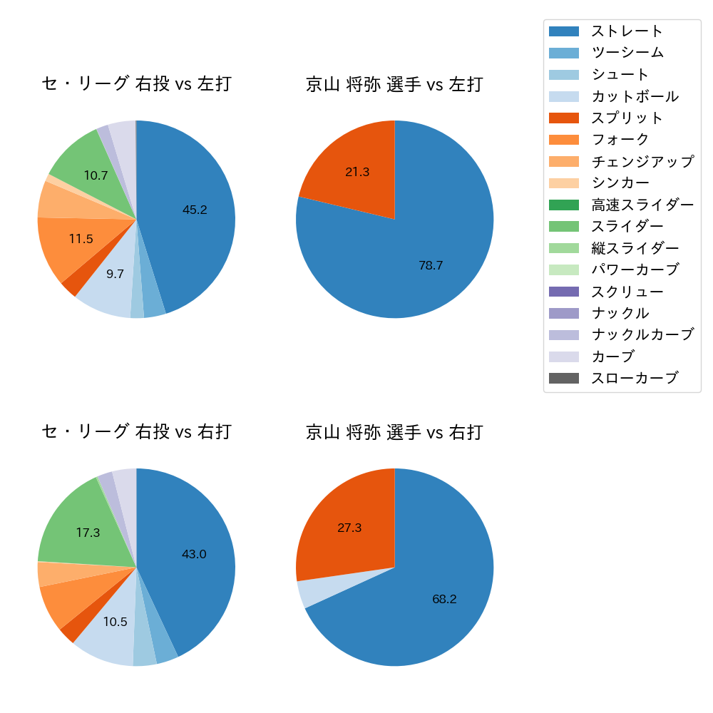 京山 将弥 球種割合(2024年8月)