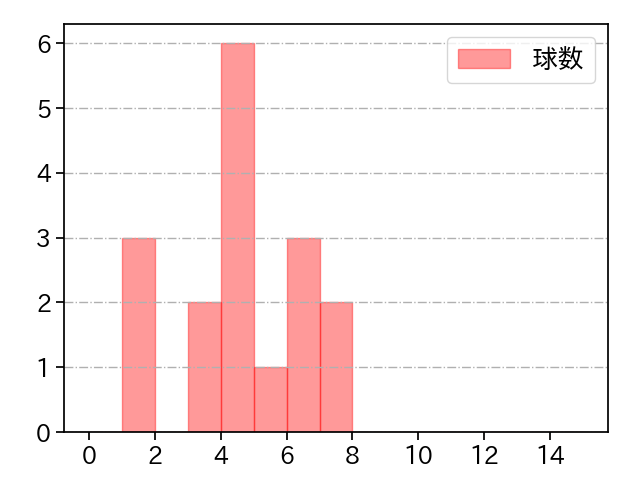 京山 将弥 打者に投じた球数分布(2024年8月)