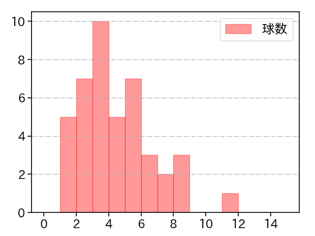 ウェンデルケン 打者に投じた球数分布(2024年8月)