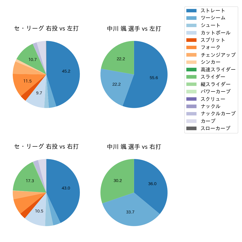 中川 颯 球種割合(2024年8月)