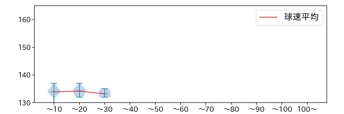 中川 颯 球数による球速(ストレート)の推移(2024年8月)